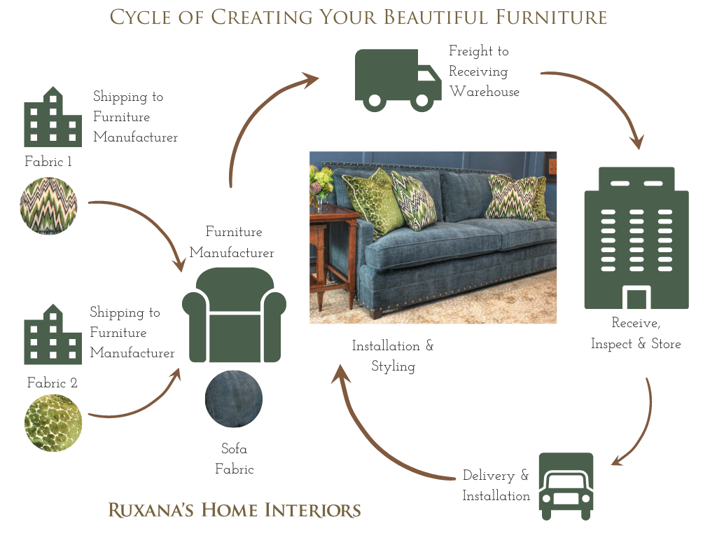 Furniture manufacturing cycle